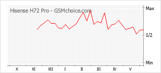 Gráfico de los cambios de popularidad Hisense H72 Pro