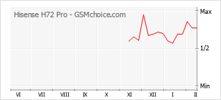 Grafico di modifiche della popolarità del telefono cellulare Hisense H72 Pro