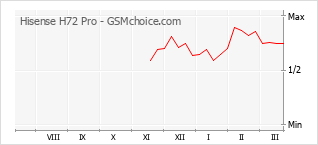 Populariteit van de telefoon: diagram Hisense H72 Pro