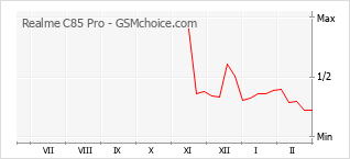 Diagramm der Poplularitätveränderungen von Realme C85 Pro