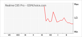 Gráfico de los cambios de popularidad Realme C85 Pro