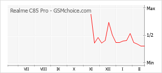 Grafico di modifiche della popolarità del telefono cellulare Realme C85 Pro