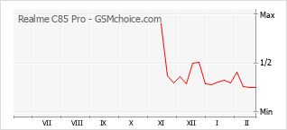 Populariteit van de telefoon: diagram Realme C85 Pro