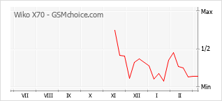 Gráfico de los cambios de popularidad Wiko X70