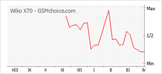Grafico di modifiche della popolarità del telefono cellulare Wiko X70