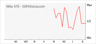 Populariteit van de telefoon: diagram Wiko X70