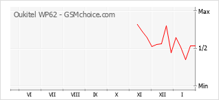 Gráfico de los cambios de popularidad Oukitel WP62