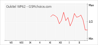 Le graphique de popularité de Oukitel WP62