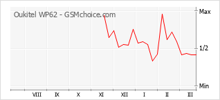 Grafico di modifiche della popolarità del telefono cellulare Oukitel WP62
