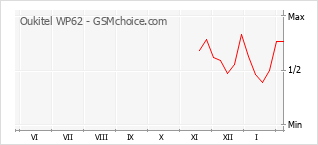 Populariteit van de telefoon: diagram Oukitel WP62