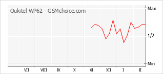 Диаграмма изменений популярности телефона Oukitel WP62