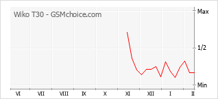 Gráfico de los cambios de popularidad Wiko T30