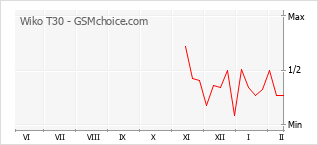 Grafico di modifiche della popolarità del telefono cellulare Wiko T30