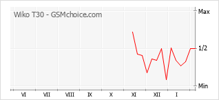 Populariteit van de telefoon: diagram Wiko T30