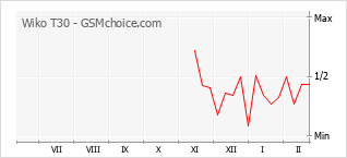 Traçar mudanças de populariedade do telemóvel Wiko T30
