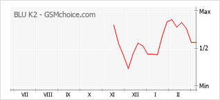 Diagramm der Poplularitätveränderungen von BLU K2