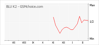 Popularity chart of BLU K2