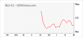 Le graphique de popularité de BLU K2