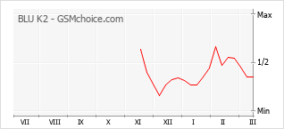 Grafico di modifiche della popolarità del telefono cellulare BLU K2