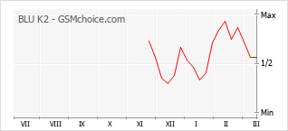 Traçar mudanças de populariedade do telemóvel BLU K2