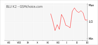 手機聲望改變圖表 BLU K2