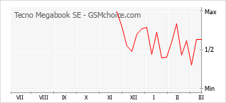 Gráfico de los cambios de popularidad Tecno Megabook SE