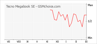 Grafico di modifiche della popolarità del telefono cellulare Tecno Megabook SE