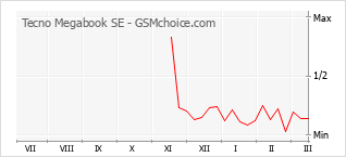 Traçar mudanças de populariedade do telemóvel Tecno Megabook SE