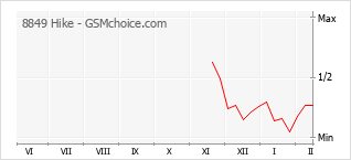 Diagramm der Poplularitätveränderungen von 8849 Hike