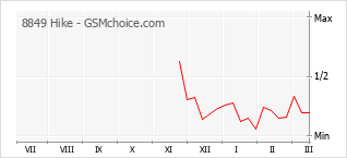 Popularity chart of 8849 Hike