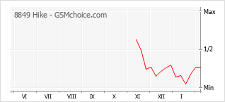 Gráfico de los cambios de popularidad 8849 Hike
