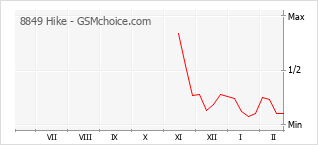 Le graphique de popularité de 8849 Hike