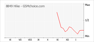 Grafico di modifiche della popolarità del telefono cellulare 8849 Hike