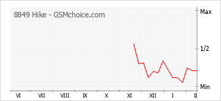 Populariteit van de telefoon: diagram 8849 Hike