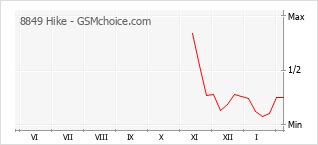 Traçar mudanças de populariedade do telemóvel 8849 Hike