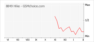 Диаграмма изменений популярности телефона 8849 Hike