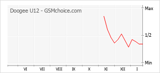 Diagramm der Poplularitätveränderungen von Doogee U12