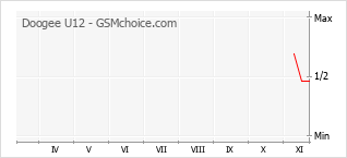 Popularity chart of Doogee U12