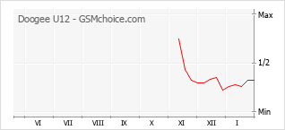 Le graphique de popularité de Doogee U12