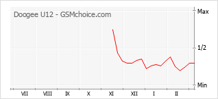 Grafico di modifiche della popolarità del telefono cellulare Doogee U12