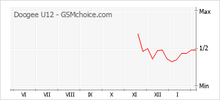 Populariteit van de telefoon: diagram Doogee U12