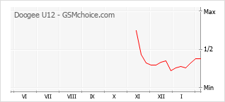 Traçar mudanças de populariedade do telemóvel Doogee U12