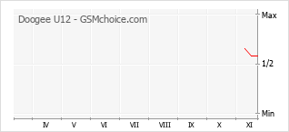 手机声望改变图表 Doogee U12