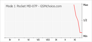 手機聲望改變圖表 Mode 1 Pocket MD-07P