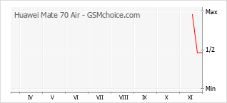 Gráfico de los cambios de popularidad Huawei Mate 70 Air