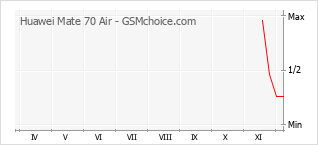 手機聲望改變圖表 Huawei Mate 70 Air