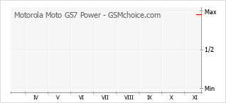 Popularity chart of Motorola Moto G57 Power