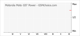 手機聲望改變圖表 Motorola Moto G57 Power