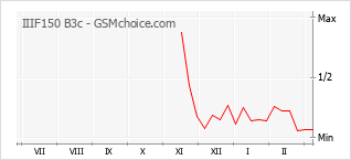Gráfico de los cambios de popularidad IIIF150 B3c