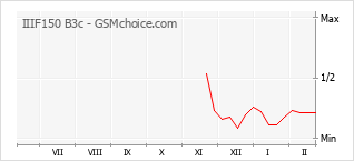 Grafico di modifiche della popolarità del telefono cellulare IIIF150 B3c